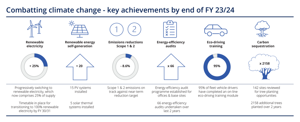 CWGC Combatting Climate Change graphic