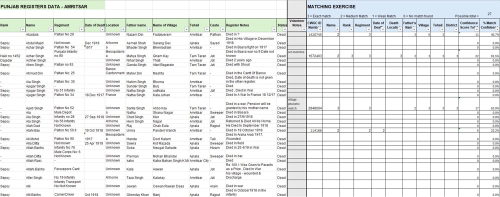 A spreadsheet showing names of Indian First World War servicemen and their regiments and other details.