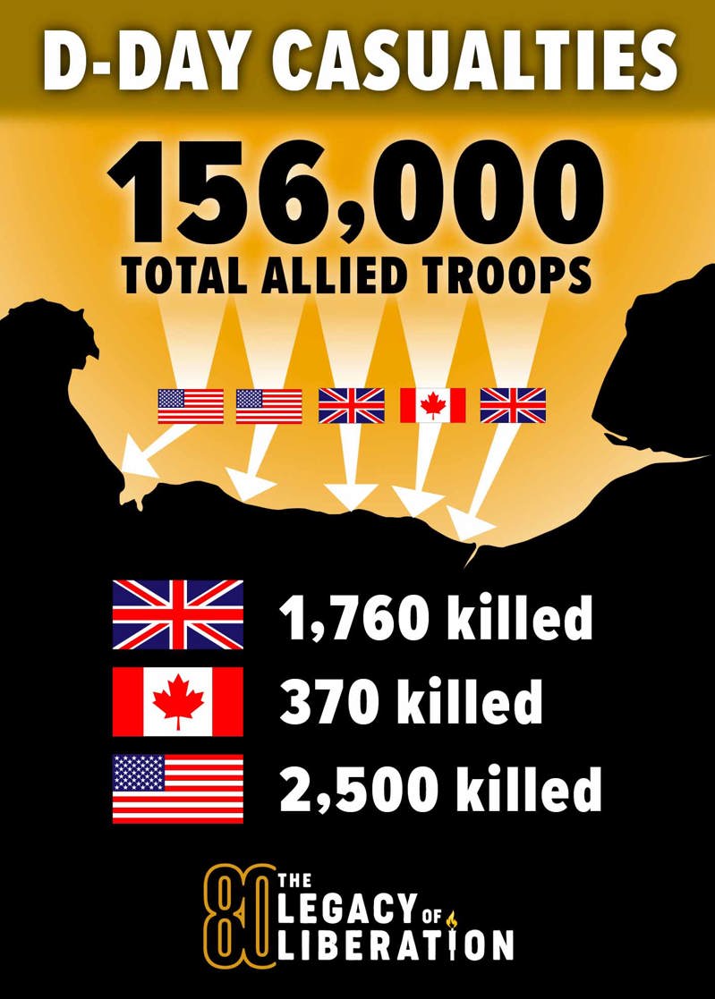 Graphic displaying the Normandy landing zones with the number of men killed on each Normandy landing beach.